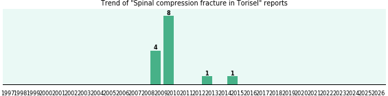 Could Torisel cause Spinal compression fracture? Could Torisel cause Spinal compression fracture?